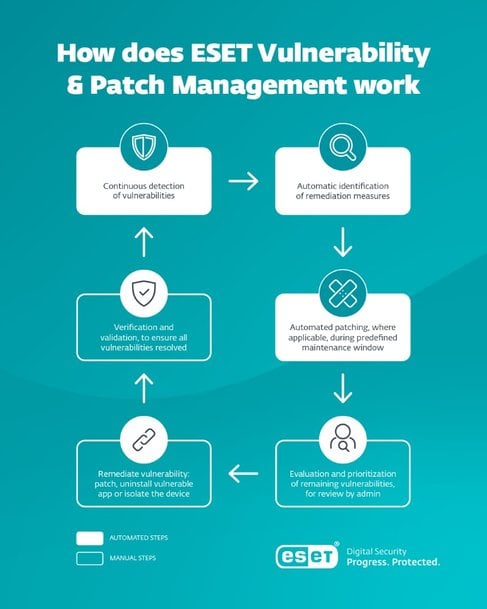 ESET ANNUNCIA IMPORTANTI NOVITÀ PER LA PIATTAFORMA ESET PROTECT PER AIUTARE LE AZIENDE A PREVENIRE GLI ATTACCHI